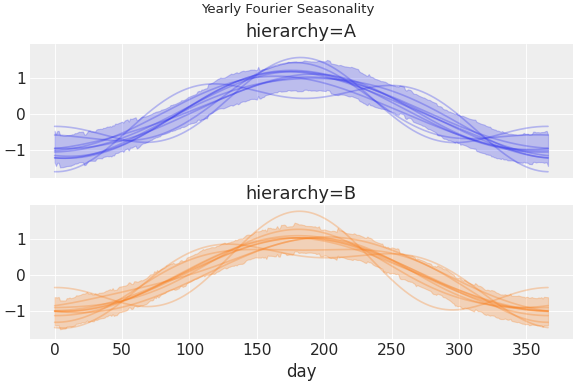 ../../_images/pymc_marketing-mmm-fourier-1.png