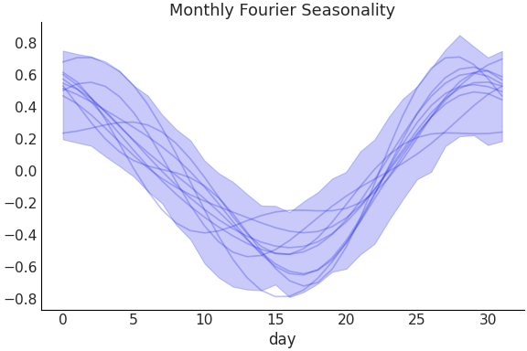 ../../_images/pymc_marketing-mmm-fourier-MonthlyFourier-1.png