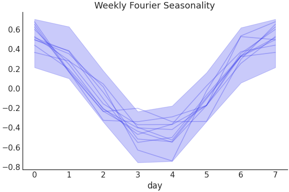 ../../_images/pymc_marketing-mmm-fourier-WeeklyFourier-1.png